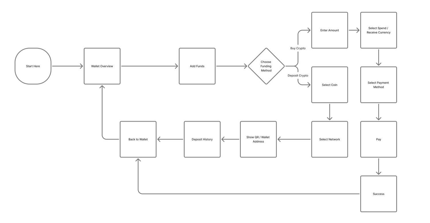 User flow diagram